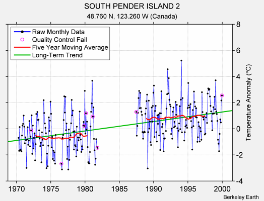 SOUTH PENDER ISLAND 2 Raw Mean Temperature