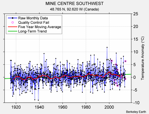 MINE CENTRE SOUTHWEST Raw Mean Temperature