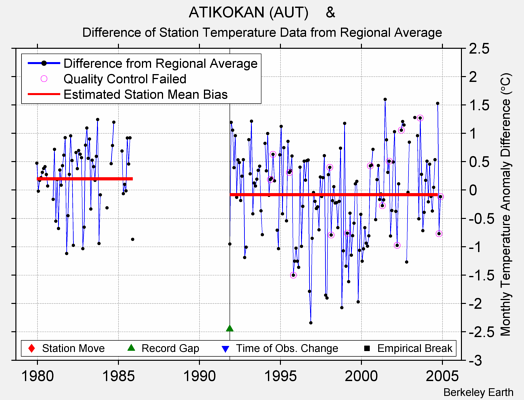 ATIKOKAN (AUT)    & difference from regional expectation