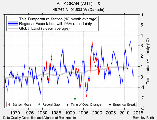 ATIKOKAN (AUT)    & comparison to regional expectation