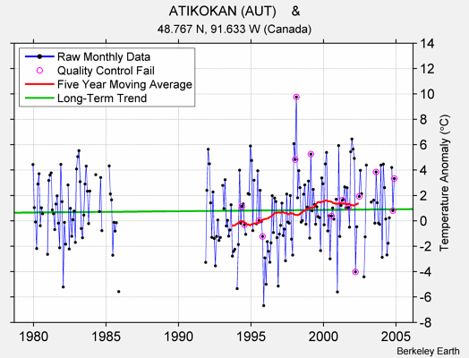 ATIKOKAN (AUT)    & Raw Mean Temperature