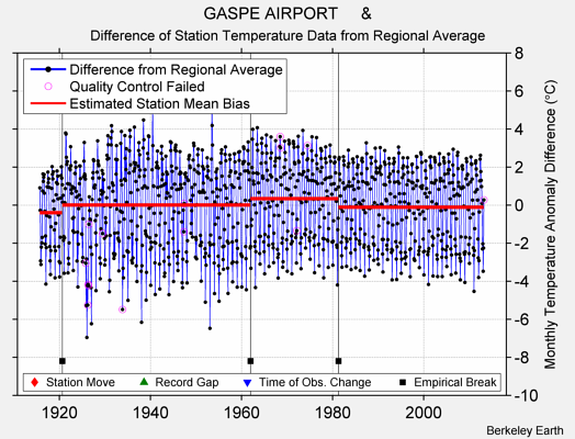 GASPE AIRPORT     & difference from regional expectation