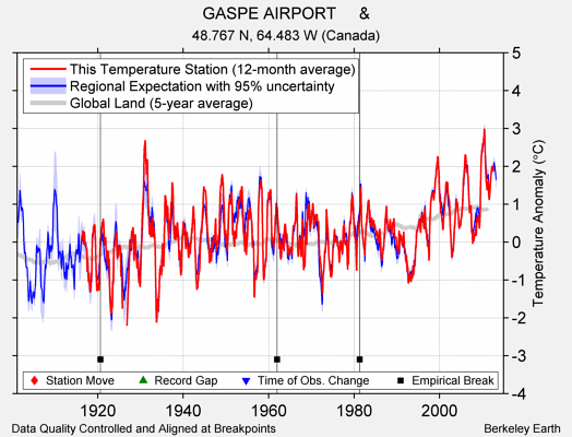 GASPE AIRPORT     & comparison to regional expectation