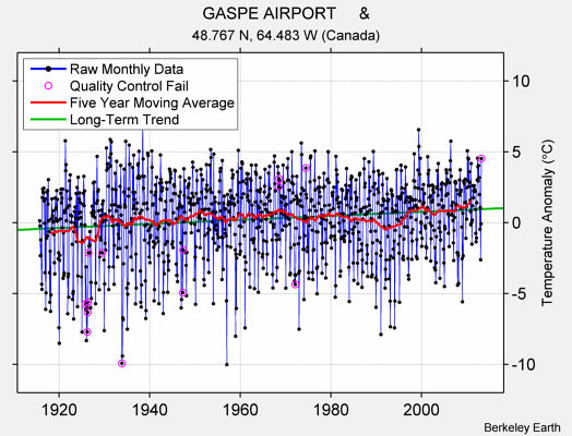 GASPE AIRPORT     & Raw Mean Temperature