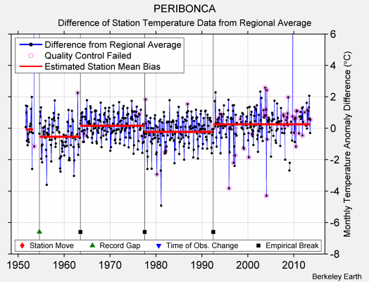 PERIBONCA difference from regional expectation