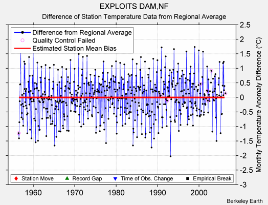 EXPLOITS DAM,NF difference from regional expectation