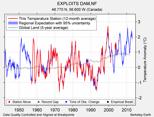 EXPLOITS DAM,NF comparison to regional expectation