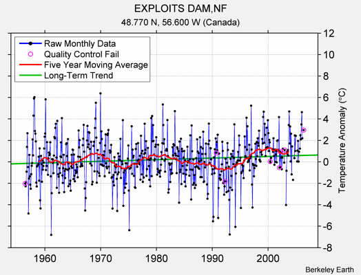 EXPLOITS DAM,NF Raw Mean Temperature