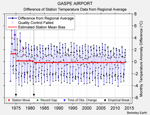 GASPE AIRPORT difference from regional expectation