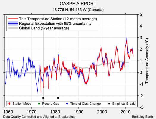 GASPE AIRPORT comparison to regional expectation