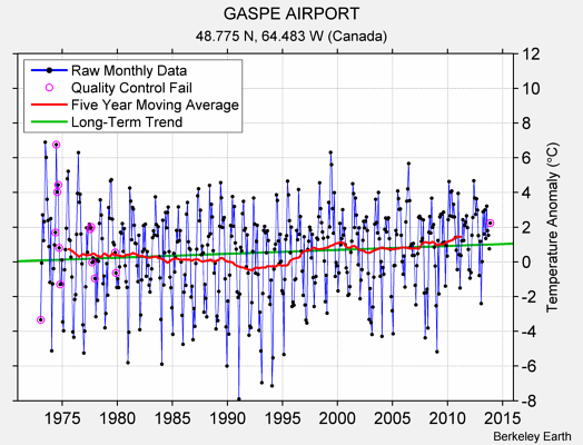 GASPE AIRPORT Raw Mean Temperature