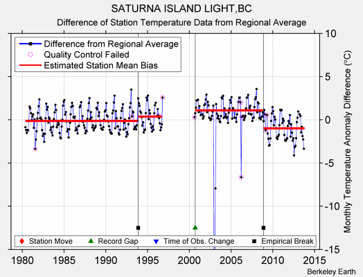 SATURNA ISLAND LIGHT,BC difference from regional expectation