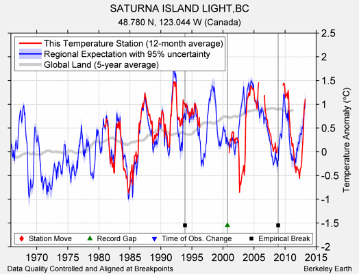 SATURNA ISLAND LIGHT,BC comparison to regional expectation