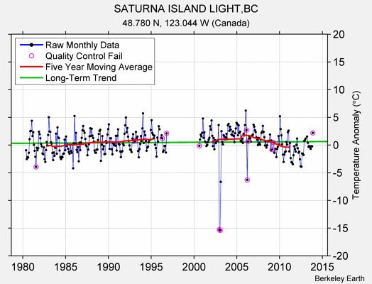 SATURNA ISLAND LIGHT,BC Raw Mean Temperature