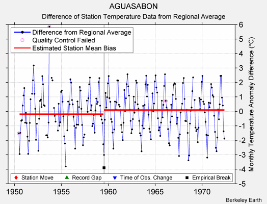 AGUASABON difference from regional expectation