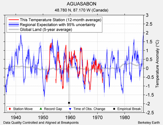 AGUASABON comparison to regional expectation