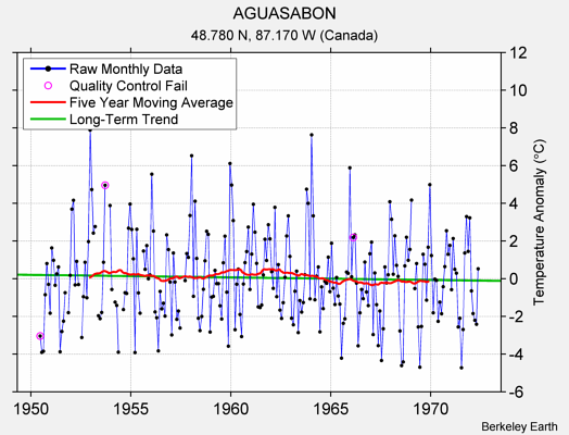 AGUASABON Raw Mean Temperature