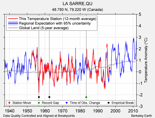 LA SARRE,QU comparison to regional expectation