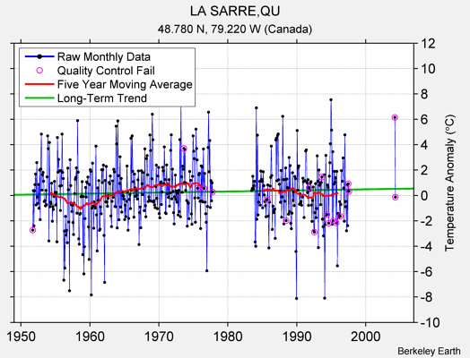 LA SARRE,QU Raw Mean Temperature