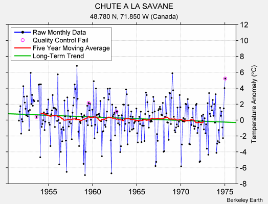 CHUTE A LA SAVANE Raw Mean Temperature