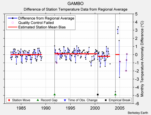 GAMBO difference from regional expectation