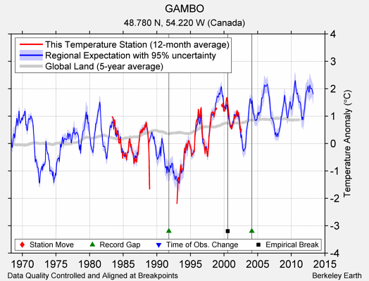 GAMBO comparison to regional expectation