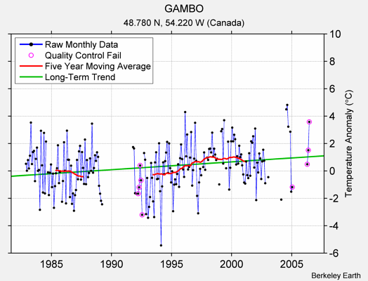 GAMBO Raw Mean Temperature