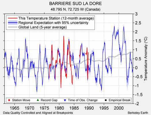 BARRIERE SUD LA DORE comparison to regional expectation