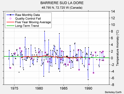 BARRIERE SUD LA DORE Raw Mean Temperature