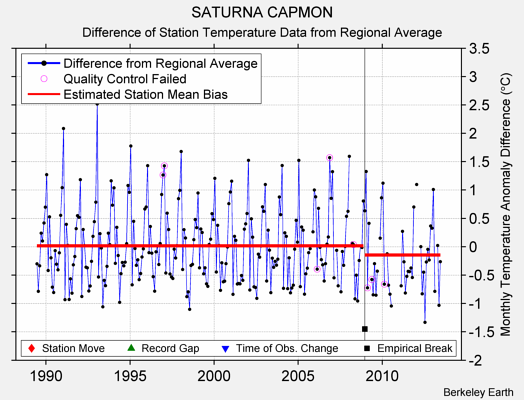 SATURNA CAPMON difference from regional expectation