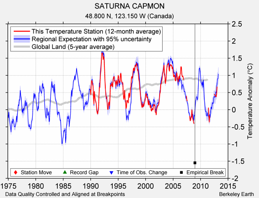 SATURNA CAPMON comparison to regional expectation