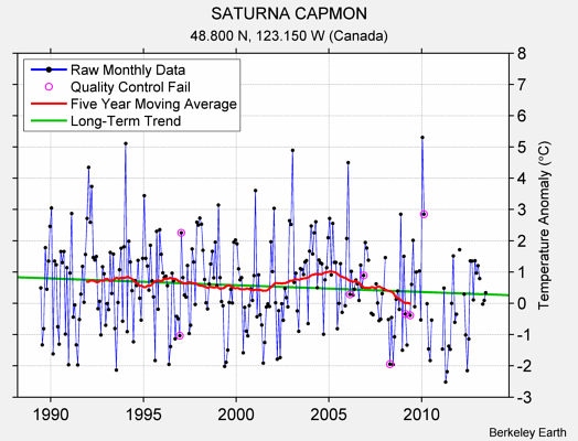 SATURNA CAPMON Raw Mean Temperature