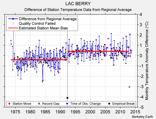 LAC BERRY difference from regional expectation