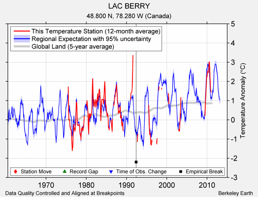 LAC BERRY comparison to regional expectation