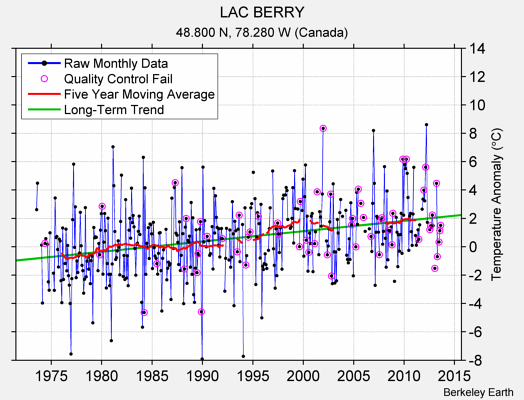 LAC BERRY Raw Mean Temperature