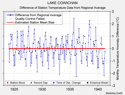LAKE COWICHAN difference from regional expectation