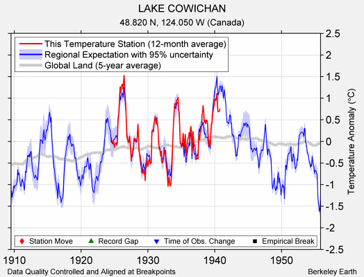 LAKE COWICHAN comparison to regional expectation