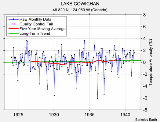 LAKE COWICHAN Raw Mean Temperature