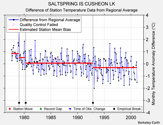 SALTSPRING IS CUSHEON LK difference from regional expectation