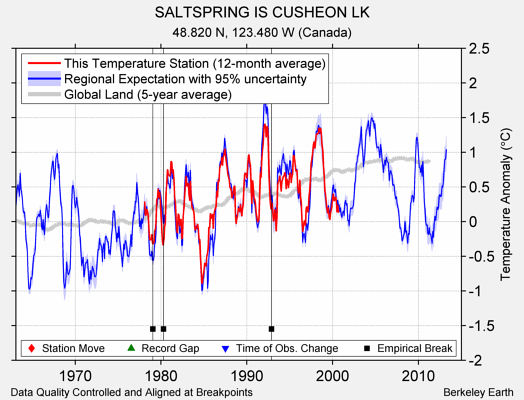 SALTSPRING IS CUSHEON LK comparison to regional expectation