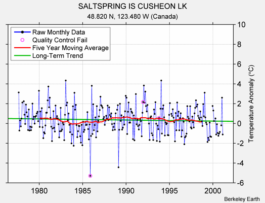 SALTSPRING IS CUSHEON LK Raw Mean Temperature