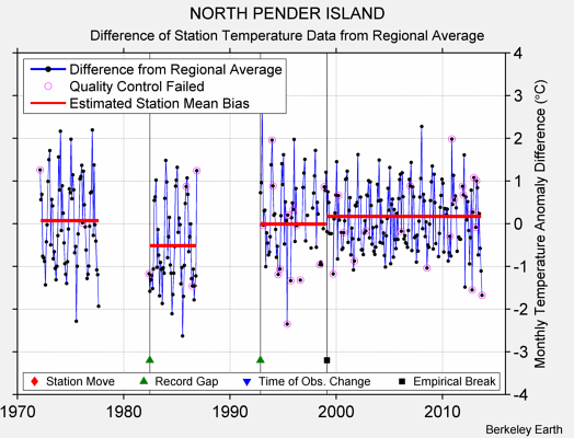 NORTH PENDER ISLAND difference from regional expectation