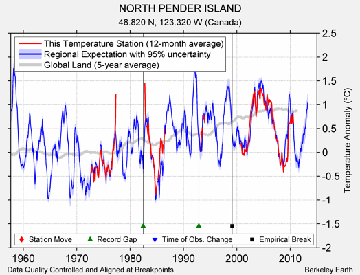 NORTH PENDER ISLAND comparison to regional expectation