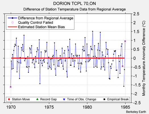 DORION TCPL 70,ON difference from regional expectation