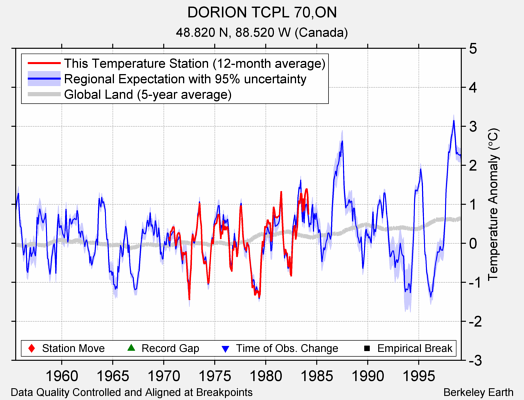 DORION TCPL 70,ON comparison to regional expectation