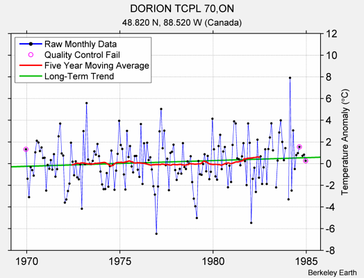 DORION TCPL 70,ON Raw Mean Temperature