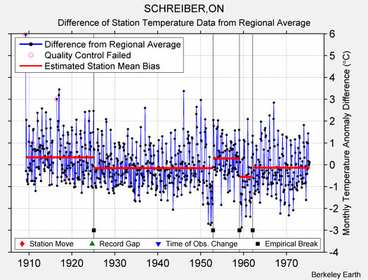 SCHREIBER,ON difference from regional expectation