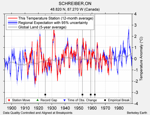 SCHREIBER,ON comparison to regional expectation