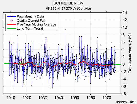 SCHREIBER,ON Raw Mean Temperature