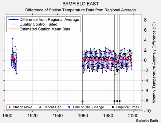 BAMFIELD EAST difference from regional expectation